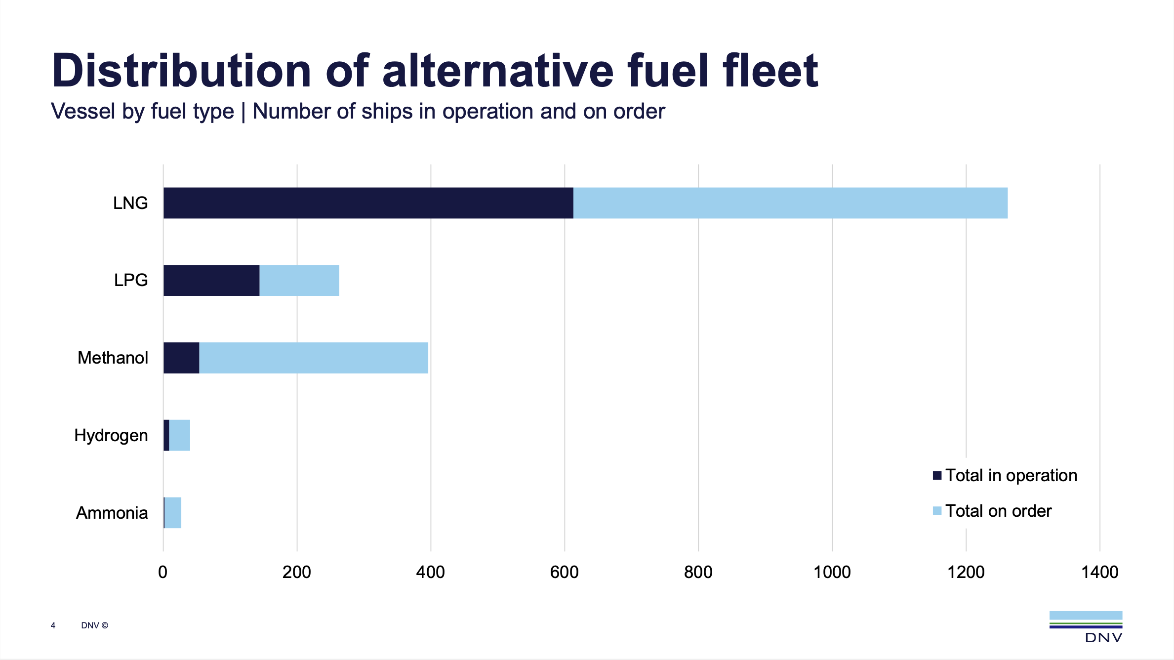 DNV: Alternative-fuelled newbuilding orders slow down in November 
